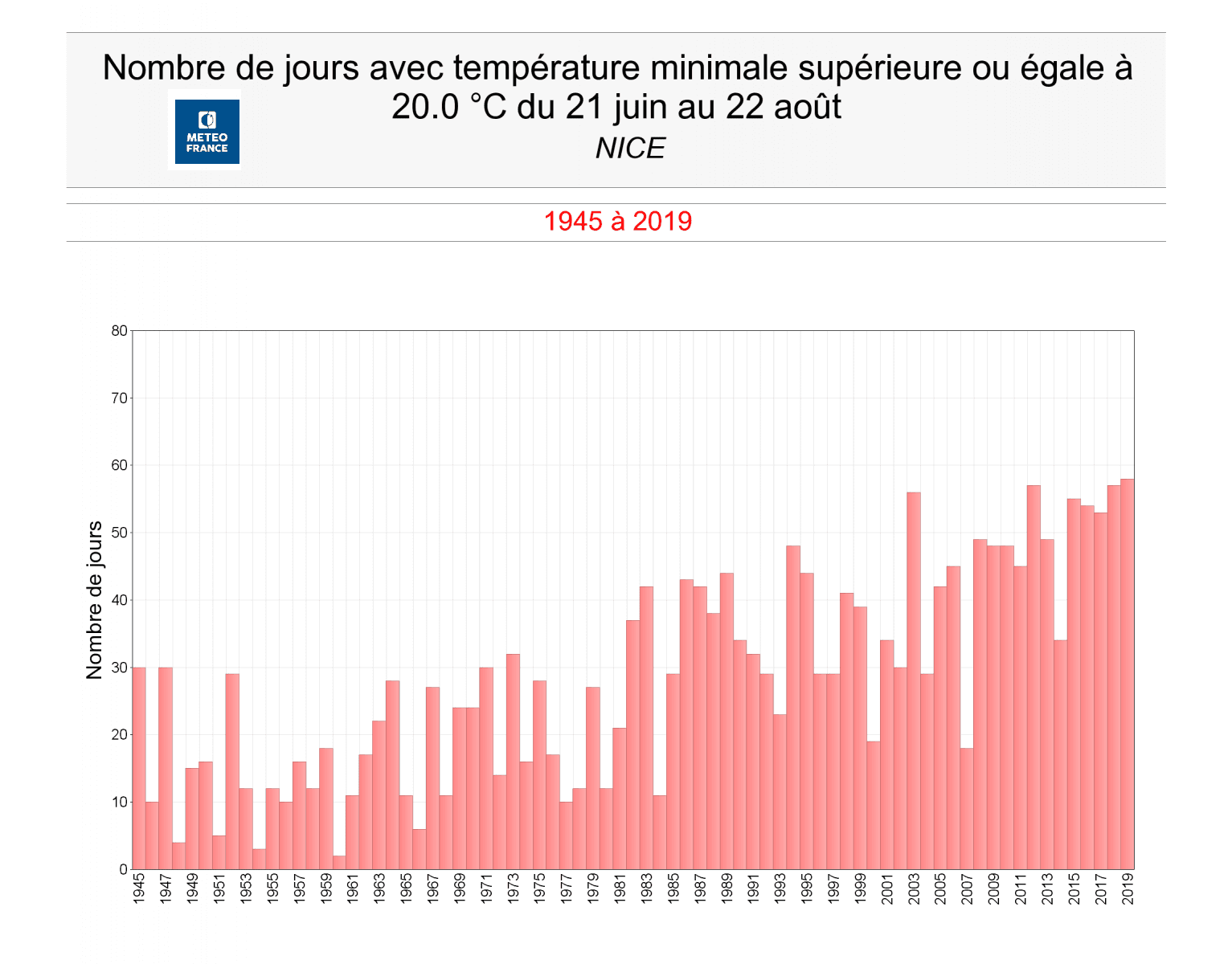 Image d'illustration pour Tropicalisation du climat à Nice - un marqueur du Réchauffement Climatique