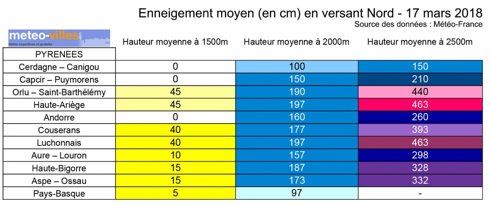 Image d'illustration pour Vacances d'hiver : enneigement en montagne au 17 mars
