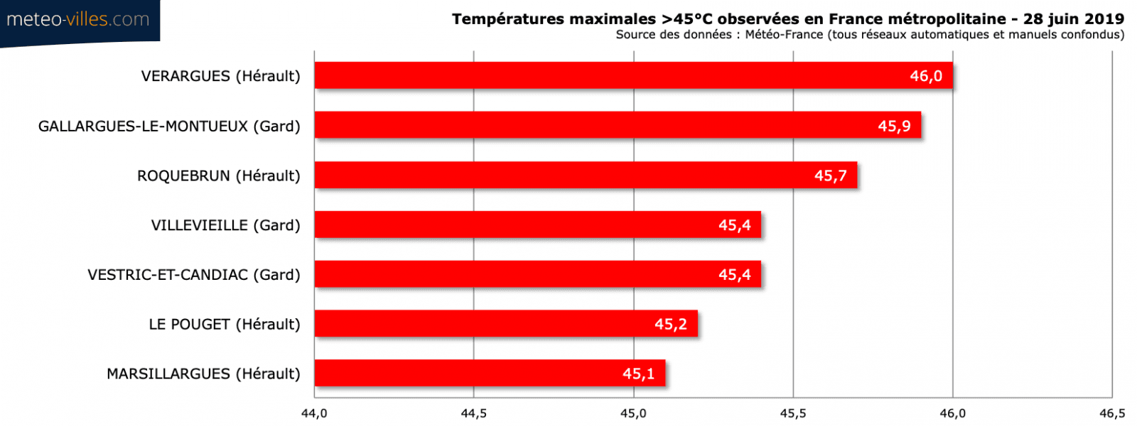 Image d'illustration pour L'été 2019 sur le podium des trois étés les plus chauds observés en France