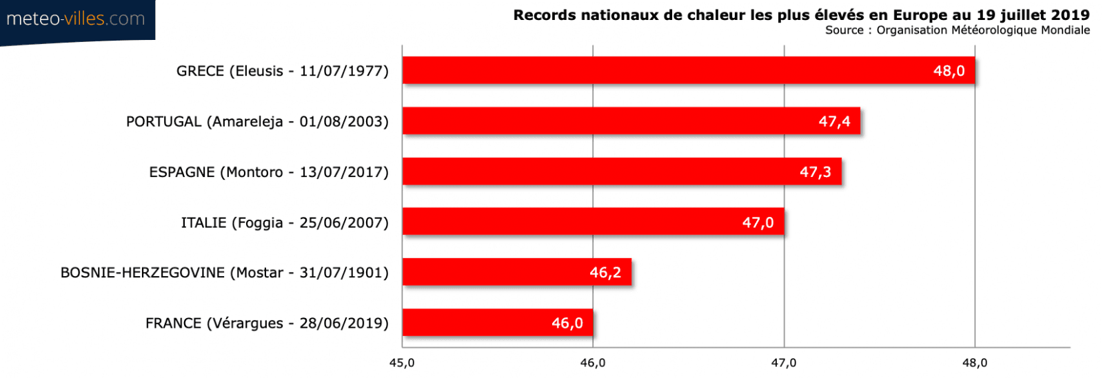 Image d'illustration pour 46.0°C : homologation d'un nouveau record national de chaleur