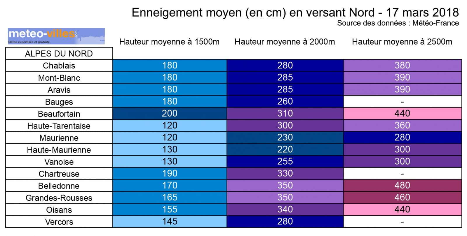Image d'illustration pour Vacances d'hiver : enneigement en montagne au 17 mars