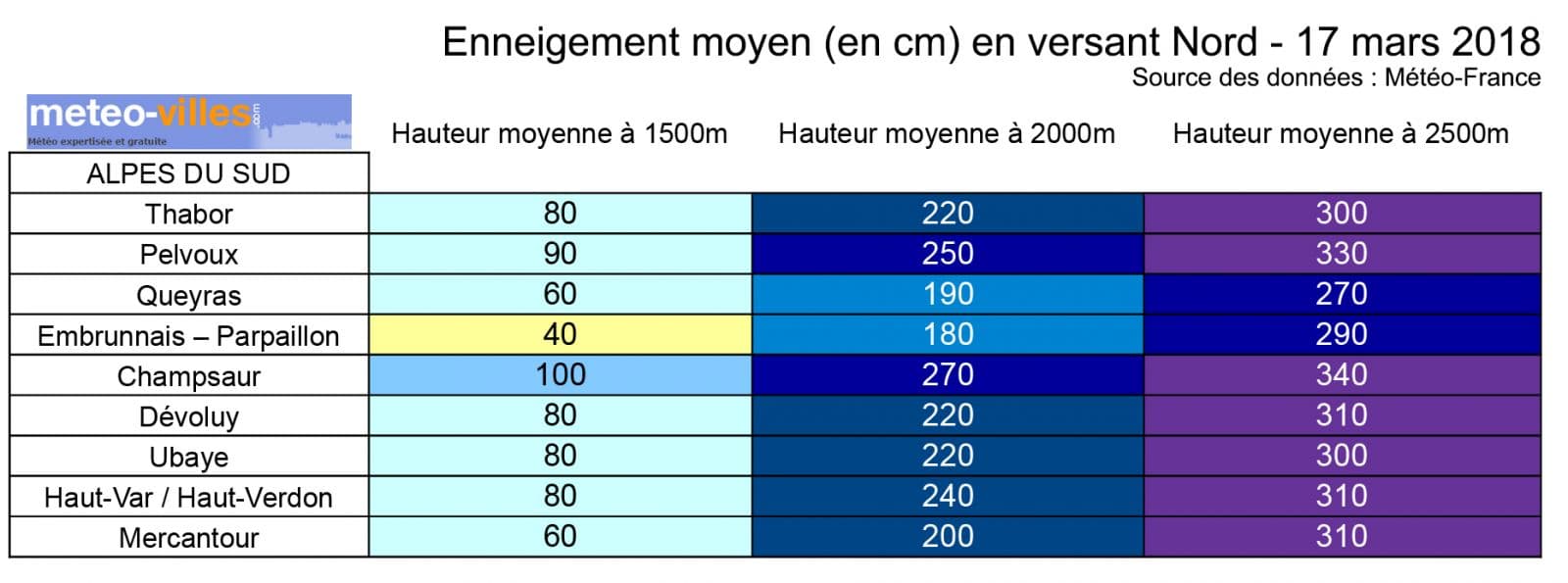 Image d'illustration pour Vacances d'hiver : enneigement en montagne au 17 mars