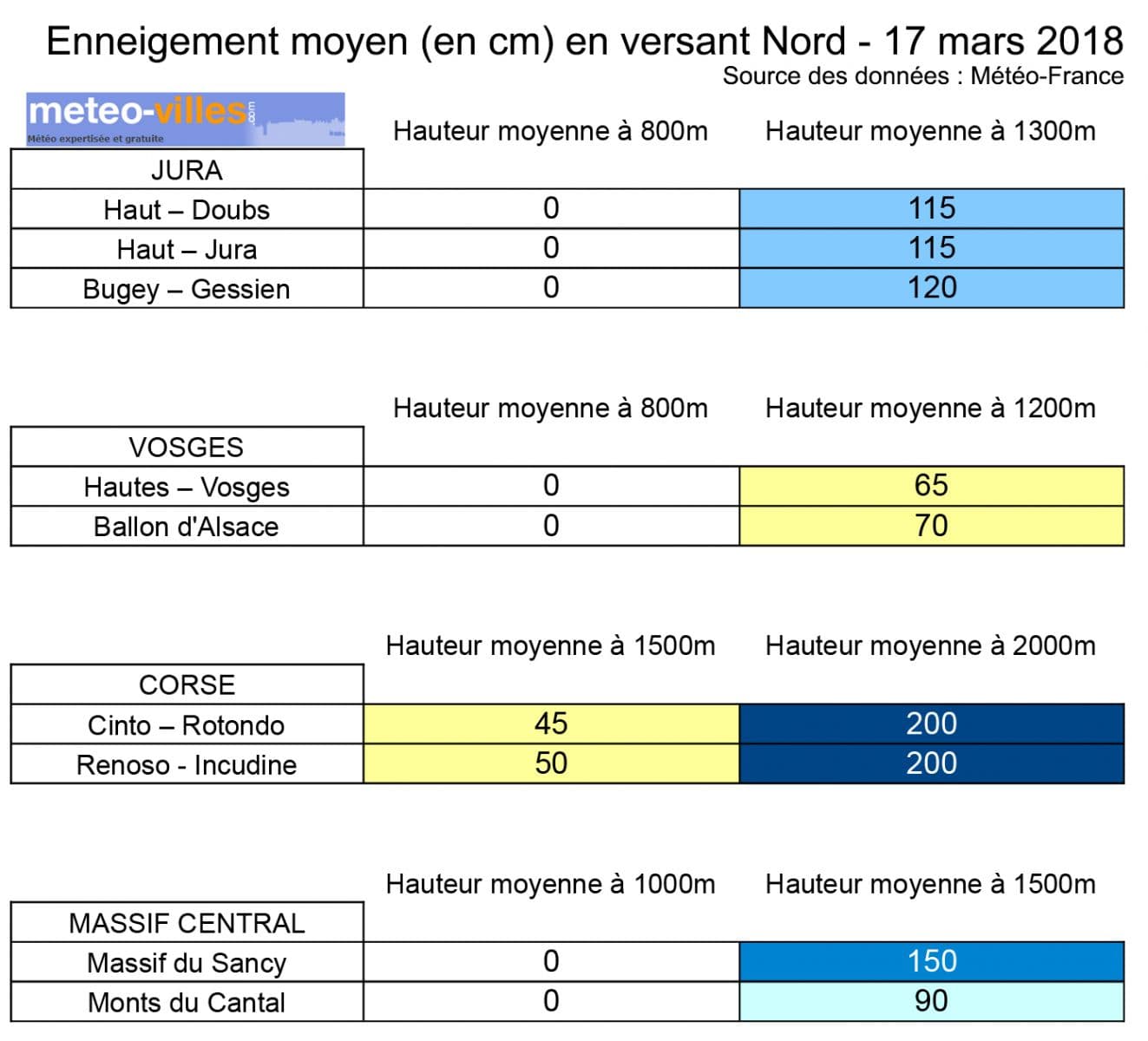 Image d'illustration pour Vacances d'hiver : enneigement en montagne au 17 mars