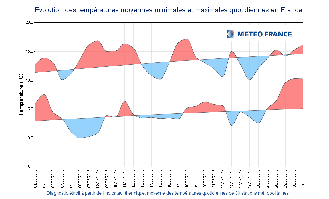 Image d'illustration pour Bilan météo de mars : température normale, pluie et insolation contrastés