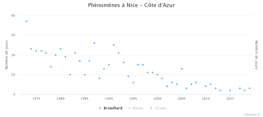 Image d'illustration pour Tropicalisation du climat à Nice - un marqueur du Réchauffement Climatique