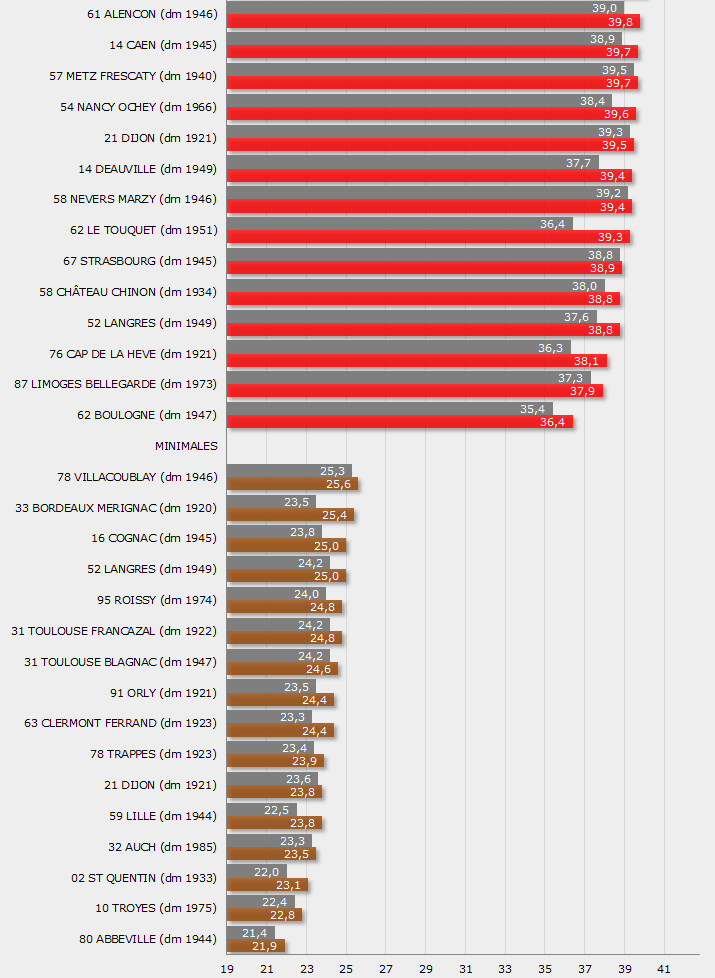 Image d'illustration pour Deuxième canicule de l'été : prévisions et suivi