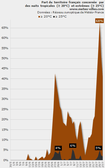 Image d'illustration pour Deuxième canicule de l'été : prévisions et suivi