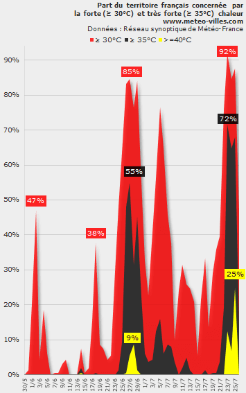 Image d'illustration pour Deuxième canicule de l'été : prévisions et suivi