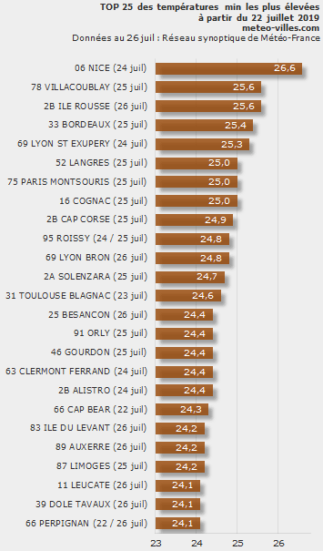 Image d'illustration pour Deuxième canicule de l'été : prévisions et suivi
