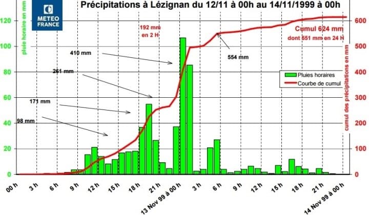 Image d'illustration pour Inondations, tempêtes, marée noire : une fin 1999 endeuillée