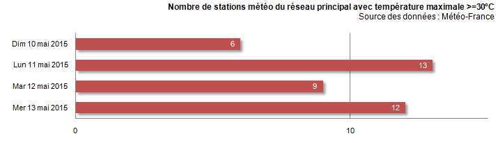 Image d'illustration pour Record de chaleur en France - Plus de 40°C en Espagne