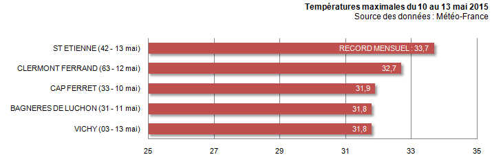 Image d'illustration pour Record de chaleur en France - Plus de 40°C en Espagne