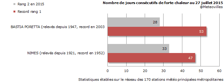 Image d'illustration pour Les fortes chaleurs s'éternisent près de la Méditerranée