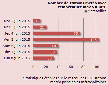 Image d'illustration pour Goutte froide : vigilance chaleur, autan, foehn, sirocco et orage