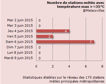 Image d'illustration pour Goutte froide : vigilance chaleur, autan, foehn, sirocco et orage
