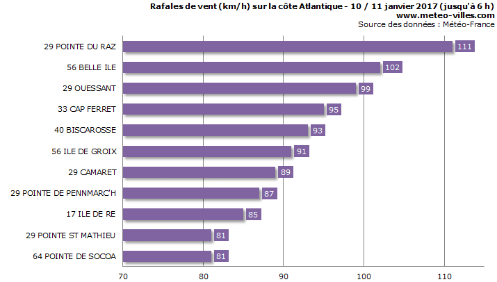 Image d'illustration pour Coup de vent sur l'Atlantique & neige sur les Pyrénées
