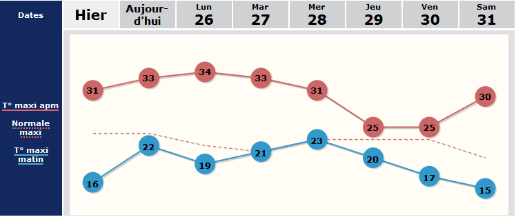 Image d'illustration pour L'été 2019 sur le podium des trois étés les plus chauds observés en France