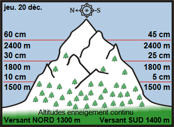 Image d'illustration pour Enneigement sur les Alpes et les Pyrénées & vacances de Noël