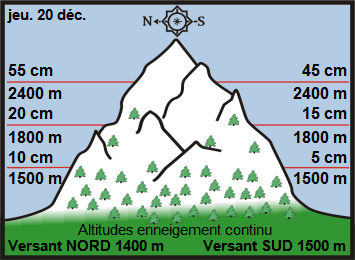 Image d'illustration pour Enneigement sur les Alpes et les Pyrénées & vacances de Noël