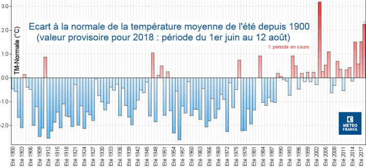 Image d'illustration pour L'été 2018 second plus chaud après 2003