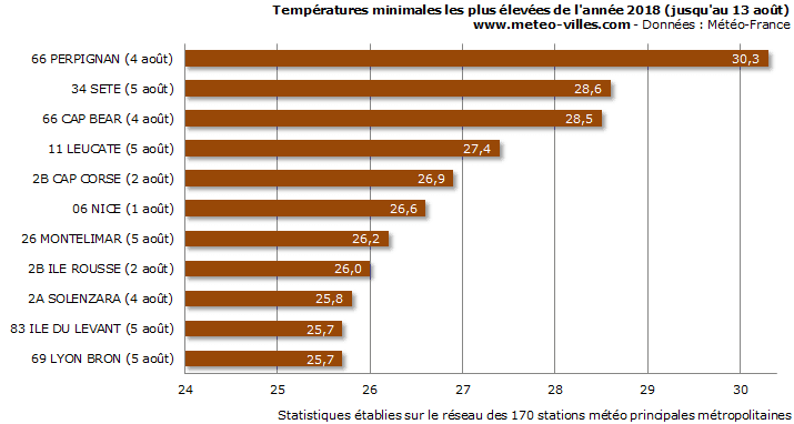 Image d'illustration pour L'été 2018 second plus chaud après 2003