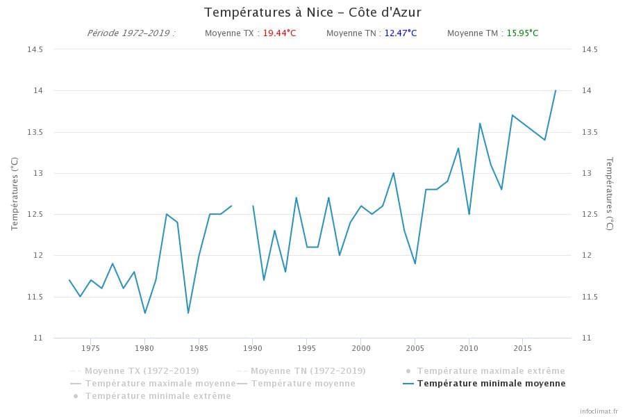 Image d'illustration pour Tropicalisation du climat à Nice - un marqueur du Réchauffement Climatique