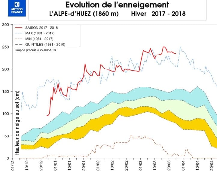 Image d'illustration pour Enneigement record dans les Alpes et les Pyrénées