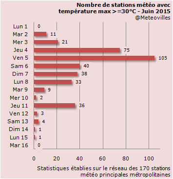 Image d'illustration pour Activité orageuse et fortes pluies au Sud sur la première quinzaine de juin