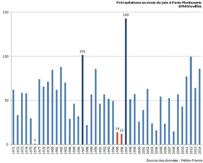 Image d'illustration pour Sécheresse : vers le mois de juin le plus sec à Paris depuis 1976 ?