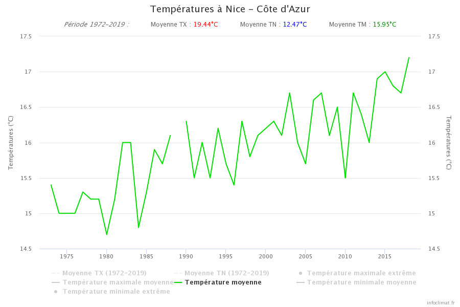 Image d'illustration pour Tropicalisation du climat à Nice - un marqueur du Réchauffement Climatique