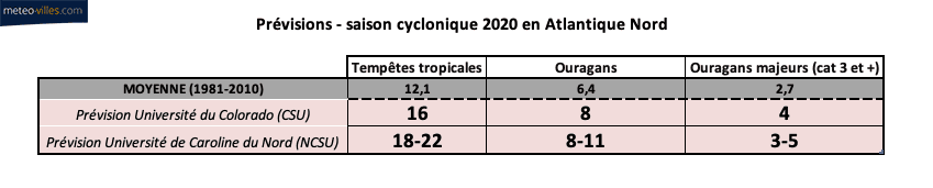 Image d'illustration pour Ouragans : vers une saison 2020 active dans l'Atlantique Nord ?