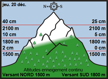 Image d'illustration pour Enneigement sur les Alpes et les Pyrénées & vacances de Noël