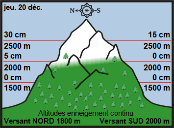 Image d'illustration pour Enneigement sur les Alpes et les Pyrénées & vacances de Noël