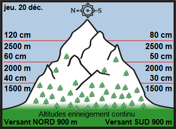 Image d'illustration pour Enneigement sur les Alpes et les Pyrénées & vacances de Noël