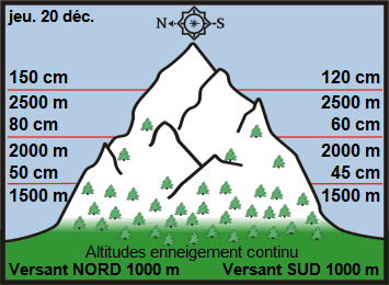 Image d'illustration pour Enneigement sur les Alpes et les Pyrénées & vacances de Noël