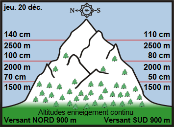 Image d'illustration pour Enneigement sur les Alpes et les Pyrénées & vacances de Noël