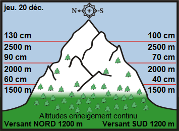 Image d'illustration pour Enneigement sur les Alpes et les Pyrénées & vacances de Noël