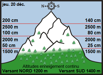 Image d'illustration pour Enneigement sur les Alpes et les Pyrénées & vacances de Noël