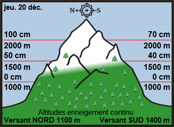 Image d'illustration pour Enneigement sur les Alpes et les Pyrénées & vacances de Noël