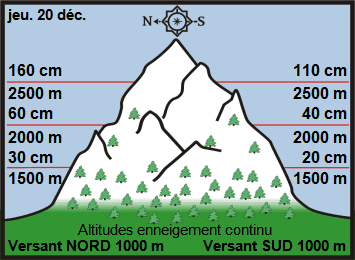 Image d'illustration pour Enneigement sur les Alpes et les Pyrénées & vacances de Noël