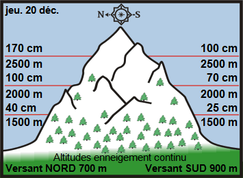 Image d'illustration pour Enneigement sur les Alpes et les Pyrénées & vacances de Noël