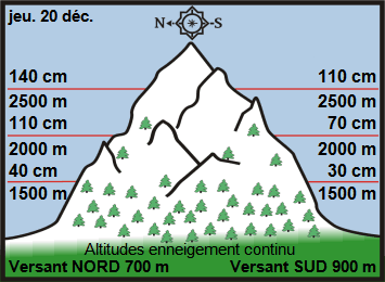 Image d'illustration pour Enneigement sur les Alpes et les Pyrénées & vacances de Noël