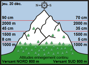 Image d'illustration pour Enneigement sur les Alpes et les Pyrénées & vacances de Noël